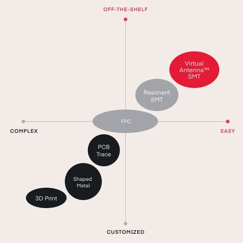 Virtual Antenna技術改變物聯網設備的研發與制造