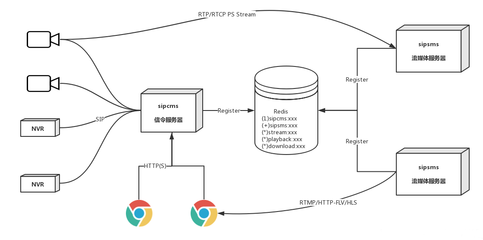 國標GB28181云監(jiān)控直播平臺視頻軟件流媒體服務器部署定制